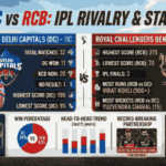 DC vs RCB IPL
